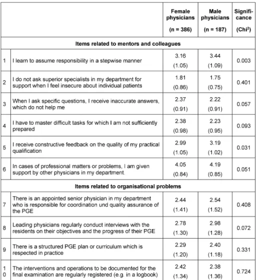 Table 1: Means and standard deviations (in brackets) of the attitudes of German medical residents with regard to their practical learning conditions (N=583)