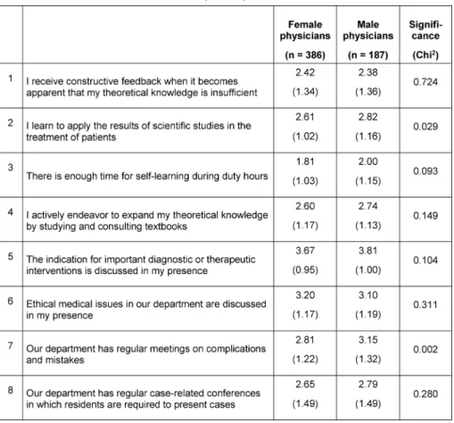 Table 3: Amount of residents’ theory-related learning during the first year of residency in hours per month