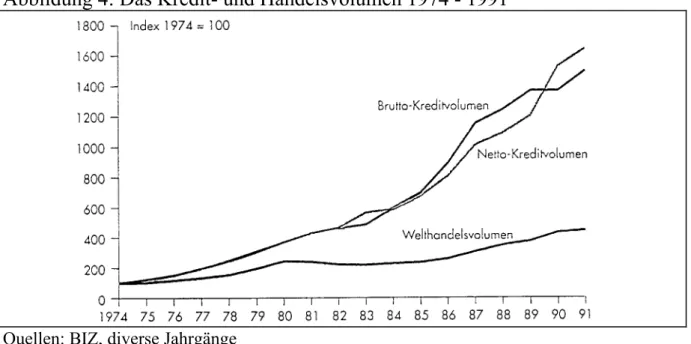 Abbildung 4: Das Kredit- und Handelsvolumen 1974 - 1991 