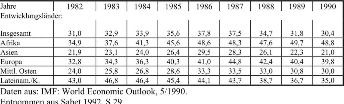 Abbildung 5: Die Verschuldung und das Wirtschaftswachstum in den   Entwicklungsländern 1970 - 1991 