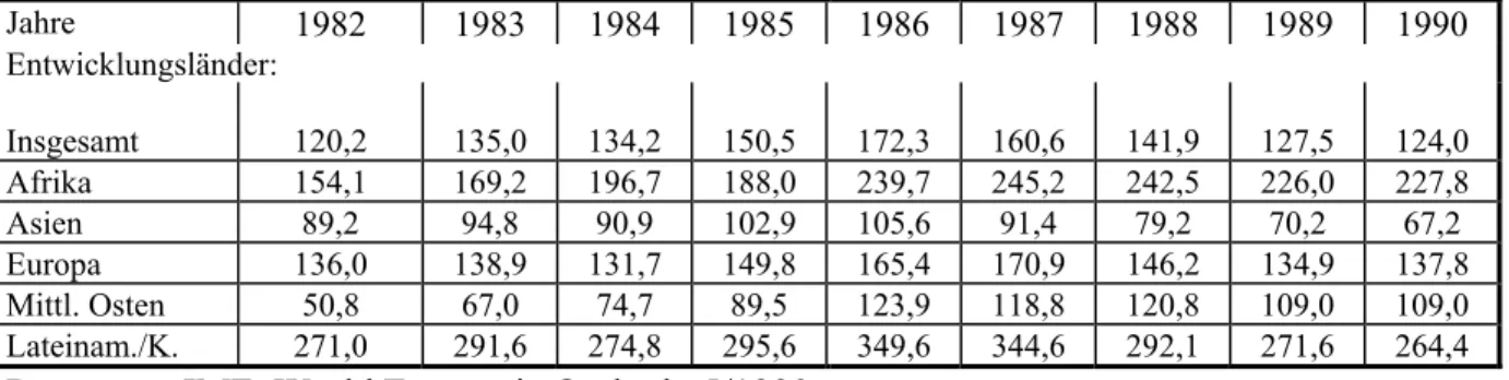 Tabelle 2: Das Verhältnis von Schuldenstand zu Exporterlösen   1982 - 1990 (in %)  Jahre  1982  1983 1984 1985 1986 1987 1988 1989 1990  Entwicklungsländer:           Insgesamt  120,2  135,0  134,2  150,5  172,3  160,6  141,9  127,5  124,0  Afrika  154,1  