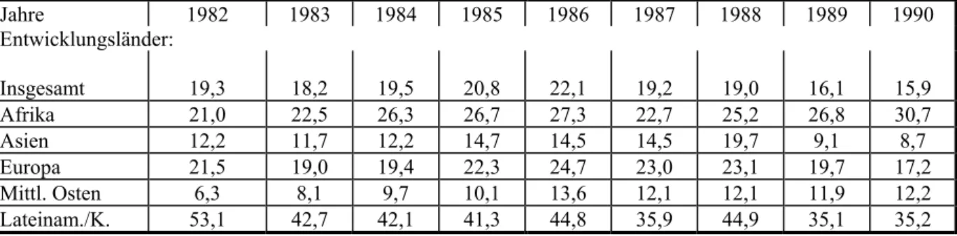Tabelle 4: Das Verhältnis von Schuldendienst zu Exporterlösen  1982 - 1990 (in %)  Jahre  1982  1983 1984 1985 1986 1987 1988 1989 1990  Entwicklungsländer:           Insgesamt  19,3  18,2  19,5  20,8  22,1  19,2  19,0  16,1  15,9  Afrika  21,0  22,5 26,3 