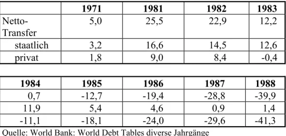 Tabelle 5: Der Netto-Transfer in die DRS-Länder 1971-1988   in Mrd. US-Dollar  1971 1981  1982  1983   Netto-Transfer     5,0   25,5   22,9   12,2       staatlich     3,2   16,6   14,5   12,6       privat     1,8     9,0     8,4    -0,4  1984 1985 1986 198