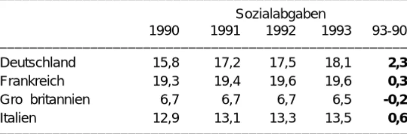 Tabelle 4: Anteil der Sozialabgaben am Bruttoinlandsprodukt (1990-93 in %)