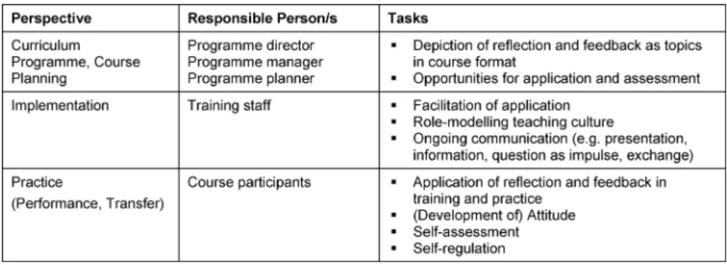Table 2: Responsibilities in integrating reflection and feedback as key factors for competence development in teacher trainings/practice