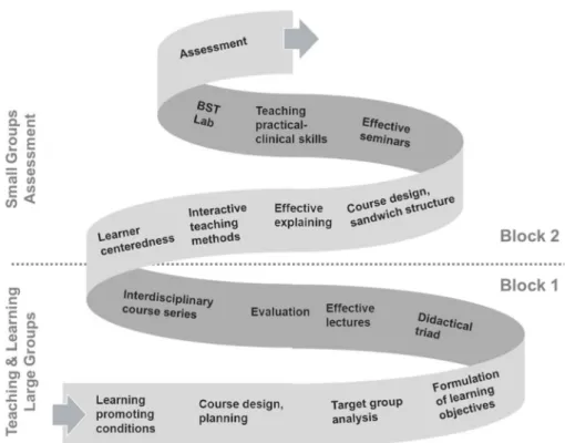 Figure 1: Competence spiral as a structuring element in the foundation module of the MQ programme