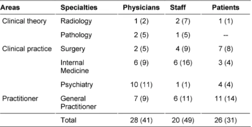 Table 2: Number of interviews according to fields, specialties, and the three different interview groups (number of critical incidents in parentheses).