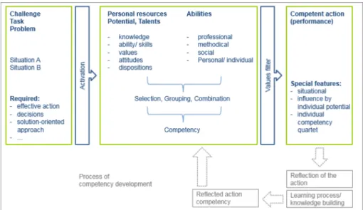 Figure 1: Miller‘s Pyramid for knowledge building and competency development with doctors in the clinical sector (Source: