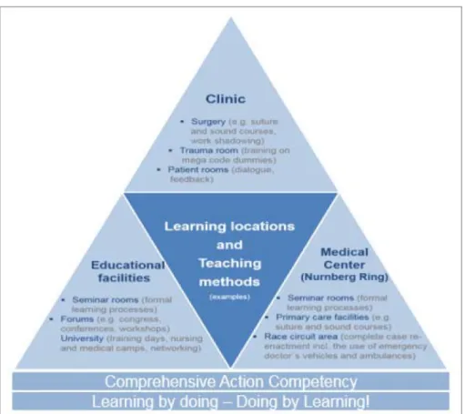 Figure 6: Development of comprehensive action competency – Learning locations and teaching methods