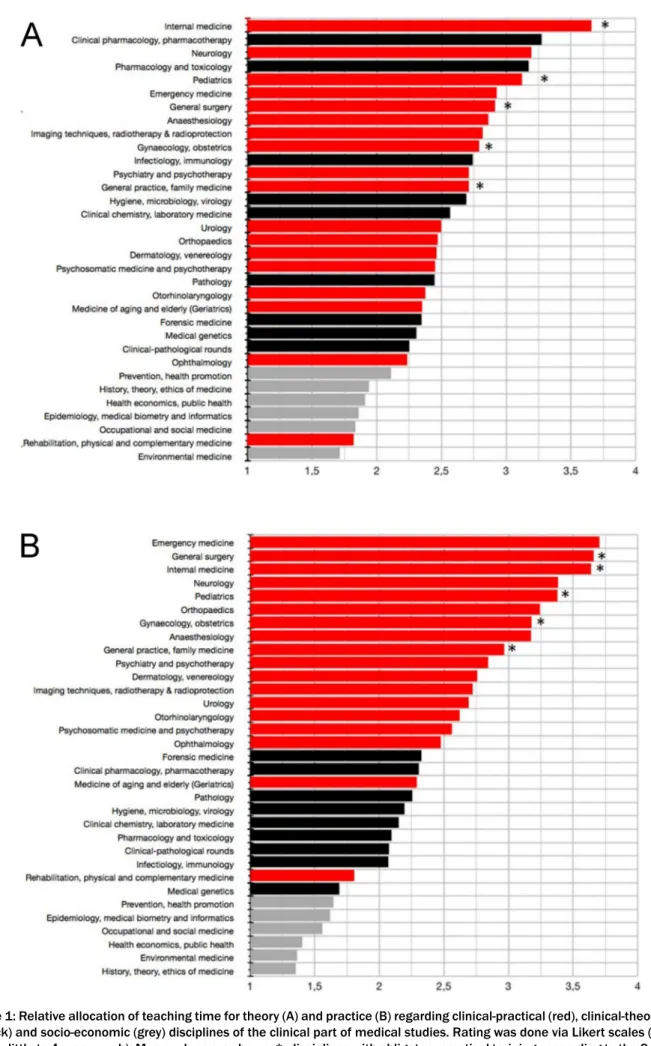 Figure 1: Relative allocation of teaching time for theory (A) and practice (B) regarding clinical-practical (red), clinical-theoretical (black) and socio-economic (grey) disciplines of the clinical part of medical studies