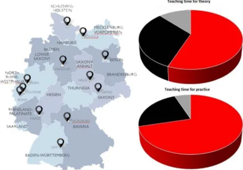 Figure 2: Distribution of teaching time on theory (top right) and practice (bottom right) in actual curricula from eleven medical faculties all over Germany (see flags on map) at the time of our study