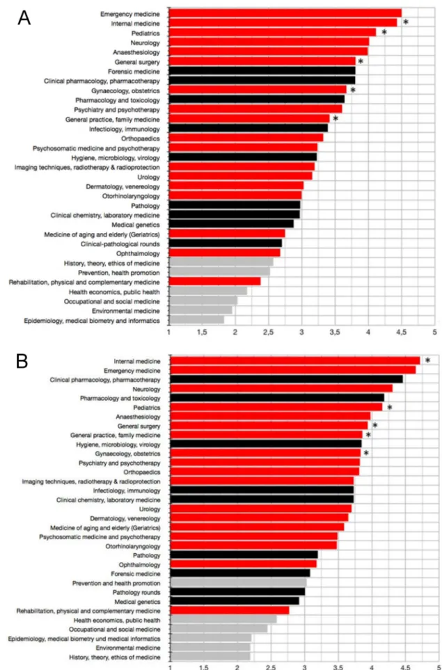 Figure 3: Assessment of motivation for studying (A) and usefulness (B) of clinical-practical (red), clinical-theoretical (black) and socio-economic (grey) disciplines in the clinical part of medical studies