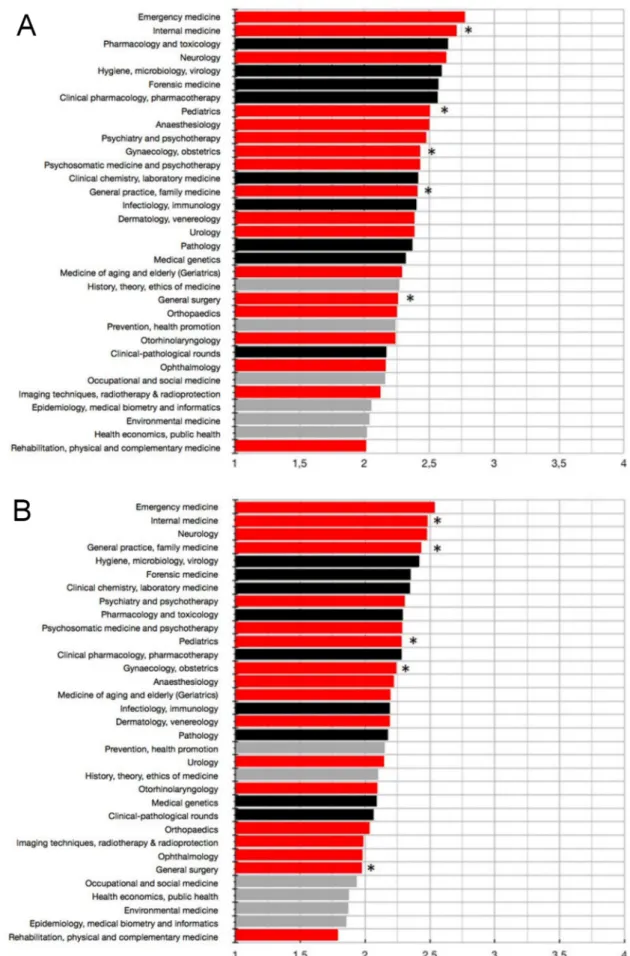 Figure 4: Students’ answers to the questions whether they felt well pepared for state examination (A) or daily medical routine (B) in clinical-practical (red), clinical-theoretical (black) and socio-economic (grey) disciplines of the clinical part of medic