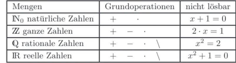Tabelle 1: Zahlenmengen und Grundrechenoperationen Mengen Grundoperationen nicht l¨ osbar IN 0 nat¨ urliche Zahlen + · x + 1 = 0
