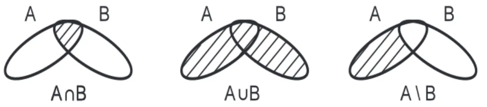 Abb. 1.1. Venn-Diagramme
