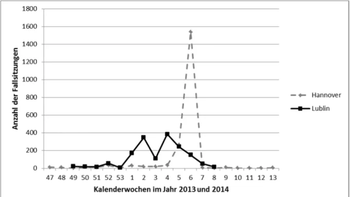 Abbildung 4: Anzahl der gestarteten Fallsitzungen per Fallbeispiel von Studierenden aus Hannover in der Muttersprache oder Englisch.