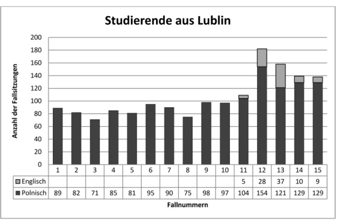 Abbildung 5: Anzahl der gestarteten Fallsitzungen per Fallbeispiel von Studierenden aus Lublin in der Muttersprache oder Englisch.