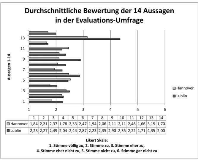 Abbildung 6: Evaluations-Umfrage: Verteilungen der Bewertungen der Aussagen 1-14 durch die Studierenden