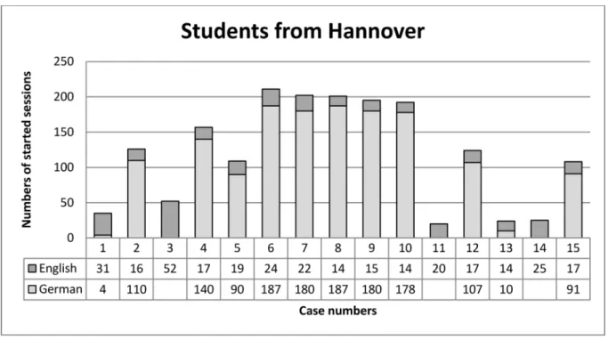 Figure 4: Numbers of started sessions per case of students from Hannover in native language or English.