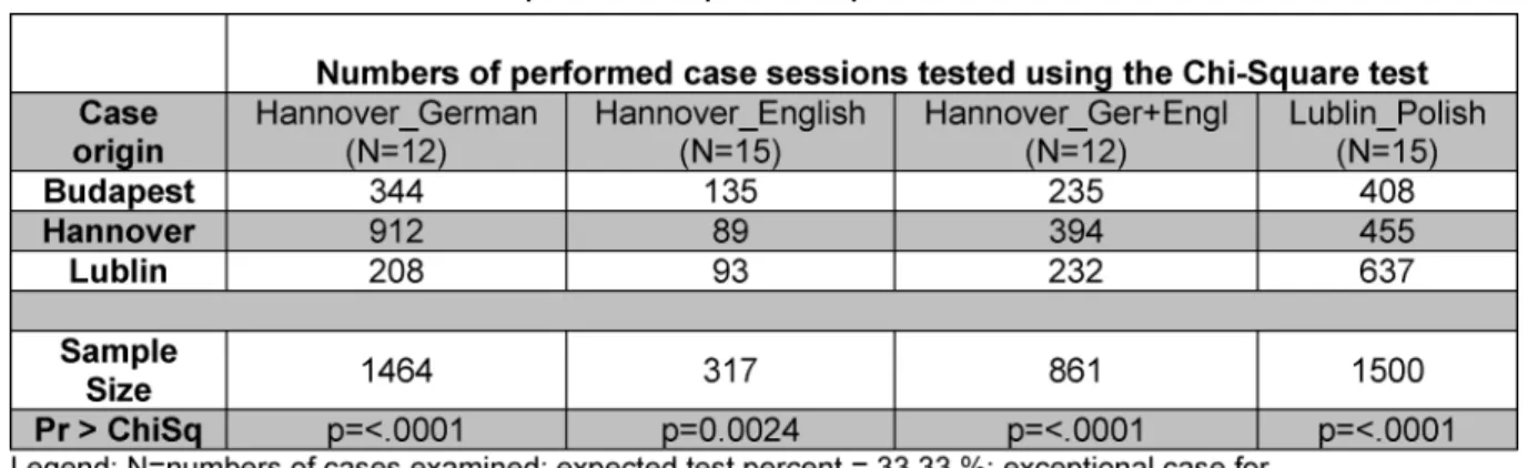 Table 1: Comparison of frequencies of performed case sessions