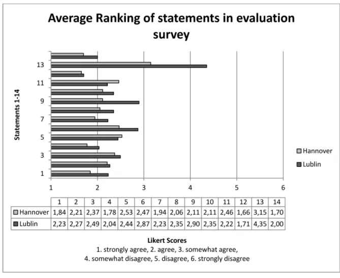 Figure 6: Evaluation survey: Distribution of student’s ratings of statements 1-14