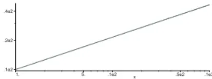 Abb. 4.3. Doppel-logarithmische Darstellung der Funktion y = 10x 1 3 .
