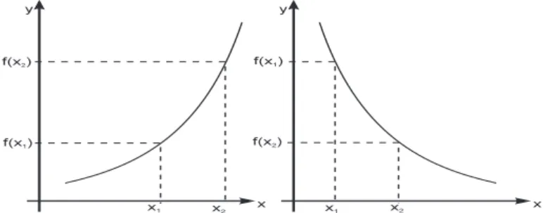 Abb. 4.7. Streng monoton wachsende (a) und streng monoton fallende (b) Funktionen