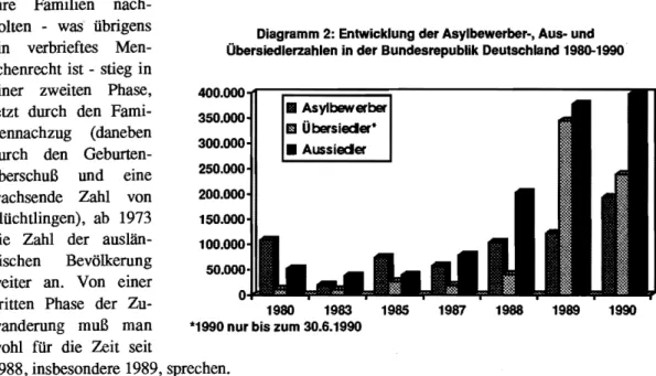 Diagramm 3: Aussiedler (darunter aus Polen und der  UdSSR) und Obersiedler in Hessen - Zeitreihe 