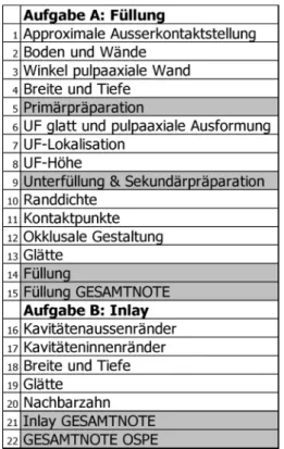 Abbildung 3: Die einzelnen Items des OSPE