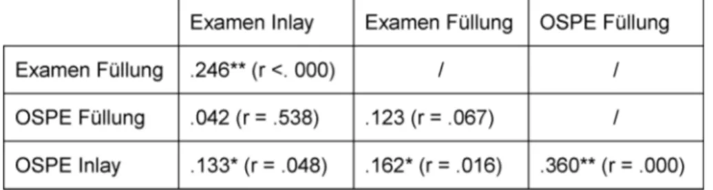 Tabelle 1: Korrelation der Gesamtnoten und Teilnoten für Füllung und Inlay beider Prüfungsszenarien (.**