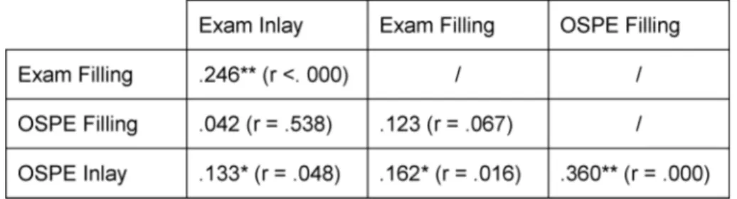 Table 1: Correlation of the total and partial scores for the filling and inlay stations in both test settings (.**