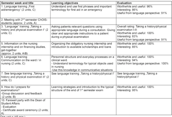 Table 2: Overview of content and themes of sessions for international students during the 1 st semester