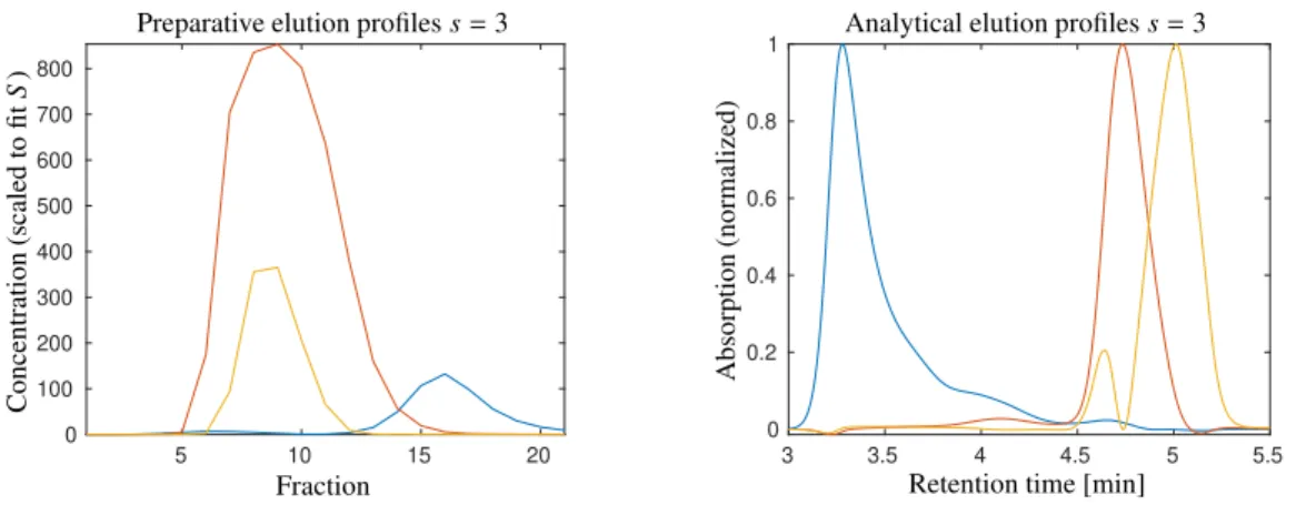 Figure 9: Pure component estimation for data set 2 for the case of s = 3 assumed species