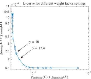 Figure 10: L-curve for various weight factor settings for data set 2 and s = 3 components