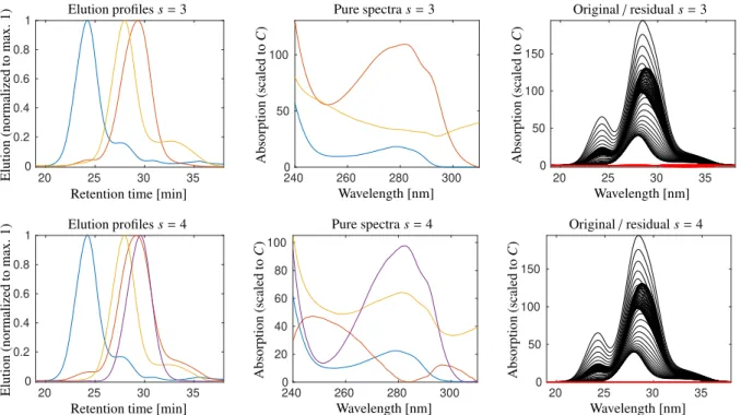 Figure 11: Pure component estimations and the residuals for data set 1 with respect to s = 3 (top row and see also Fig