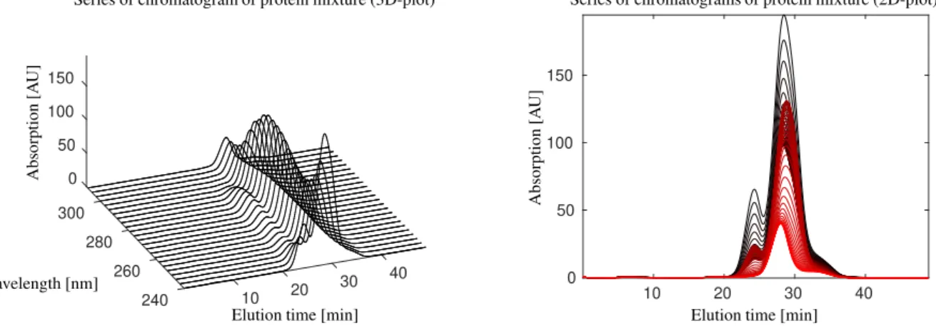 Figure 1: Series of chromatograms of a protein mixture according to data set 1 in a 3D-plot (left, only every third wavelength) and a 2D-plot (right, color changing from red to black with increasing wavelength values).