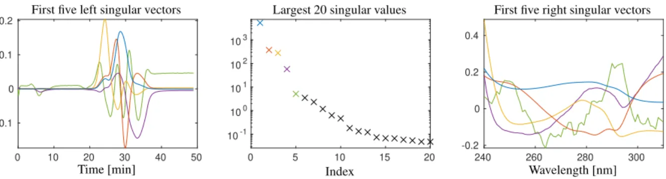 Figure 3: The dominant singular values and associated singular vectors by an SVD of the matrix underlying data set 1