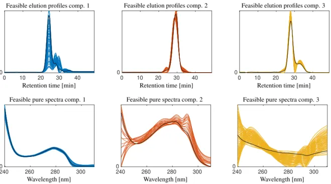 Figure 7: Feasible elution profiles (top) and pure component spectra (bottom) for data set 1