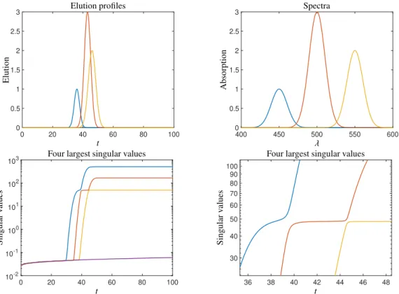 Figure 1: Top row: Elution profiles of the three components and their spectra. Lower row: The 4 largest singular values of D[ℓ] for ℓ = 1, 