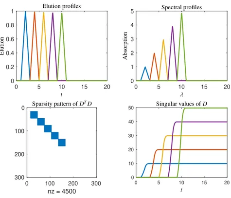 Figure 5: Model problem I with five components. Orthogonal elution profiles and orthogonal spectra