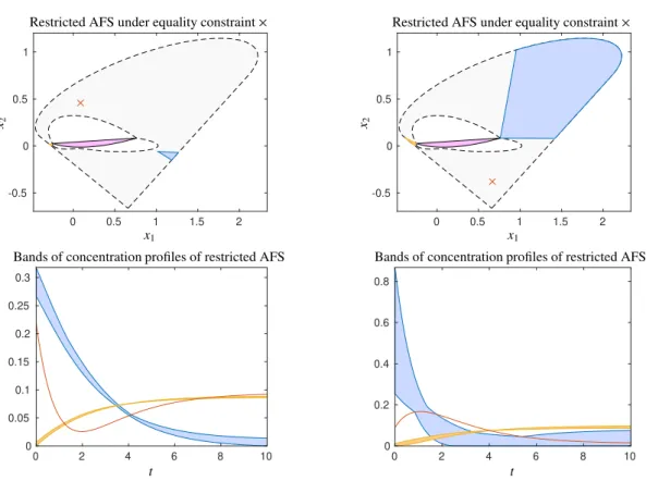 Figure 2: The upper row shows the AFS sets for the concentration factor of the model problem from Sec