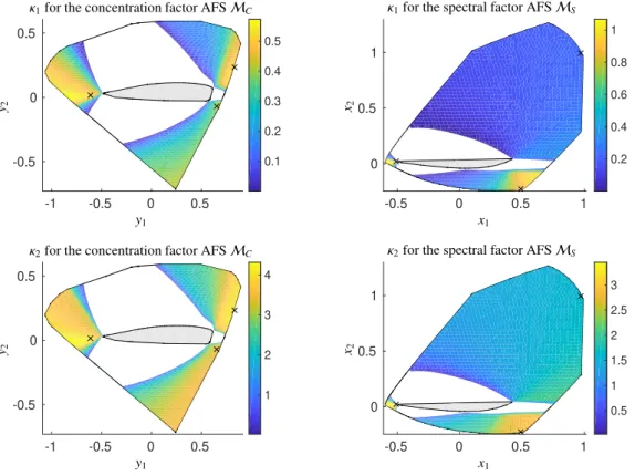 Figure 5: Study of the ambiguity estimators for experimental spectral data from the hydroformylation process [12]