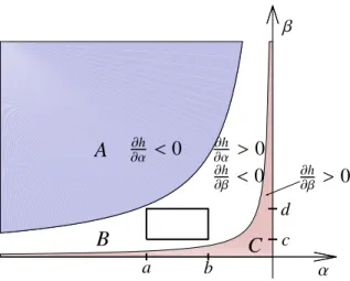 Figure 1: The rectangle [a, b] × [c, d] of nonnegative profiles together with the limit curves β = −1/α (lower boundary of the blue area A) together with the limit curve β = − (σ 2 /σ 1 ) 2 /α (upper boundary of the red area C)