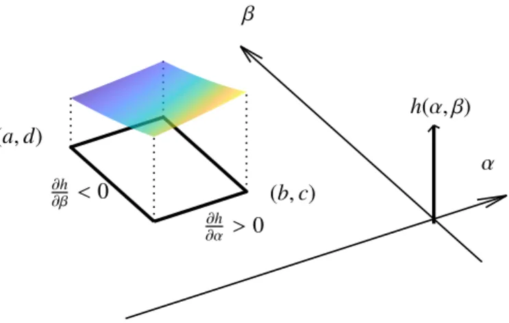 Figure 2: The minimum of the SCF on the rectangle [a, b] × [c, d] is taken in the point (a, b) and the maximum is taken in the point (b, c).