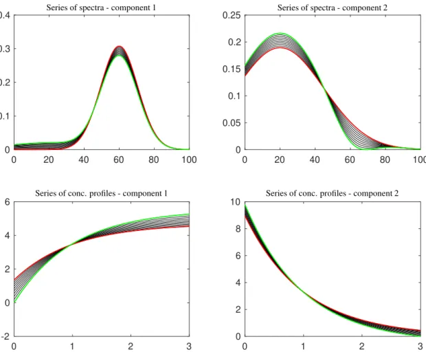 Figure 3: The bands of spectra and concentration profiles for the two-component model problem