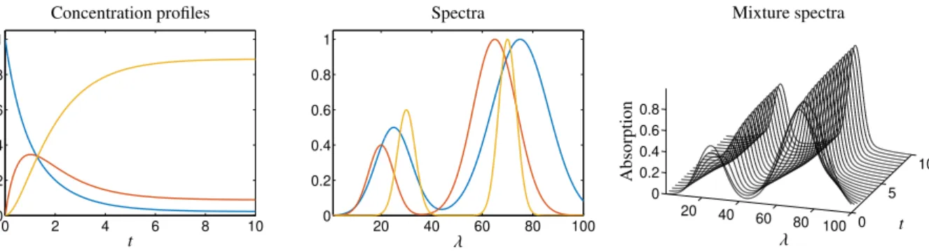 Figure 4: The concentration profiles (left), the pure component spectra (center) and the mixture spectra (right, only every 5th spectrum is plotted) for the three-component model problem