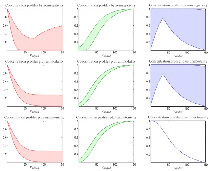 Figure 11: Concentration feasible profiles. The first row shows nonnegative solutions, the second row shows unimodal nonnegative solutions and the third row shows monotone nonnegative solutions