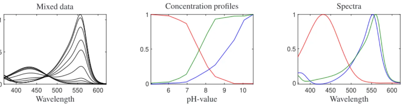 Figure 12: Data set 3: The left panel is related to the data set of the mixture samples of phph and phr in different pH; the center panel is related to concentration profiles and the right panel is related to spectral profiles.