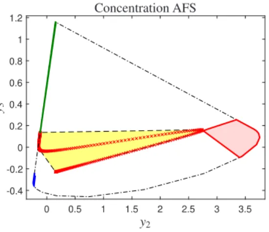 Figure 1: The AFS-sets (blue, green, red), the outer polygon (dash/dotted black line) and the inner polygon (dashed black line) for the simulated data set (data set 2)