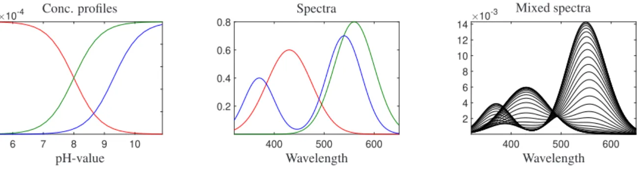 Figure 3: Data set 2: The left panel shows the simulated concentration profiles; the central panel shows the simulated spectral profiles; the right panel shows the simulated absorbance data.